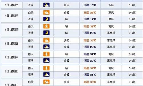 江苏徐州一周天气预报七天_徐州一周天气预报七天准确最新查询结果