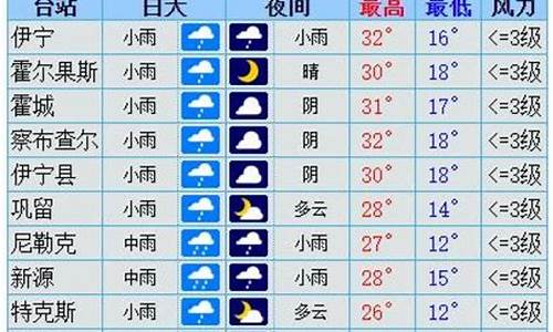 伊犁天气情况_伊犁天气预报7天查询结果