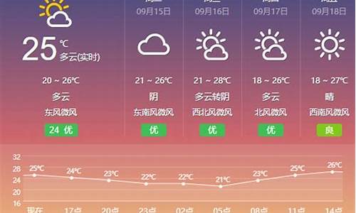 盐城天气预报15天_盐城天气预报15天当地