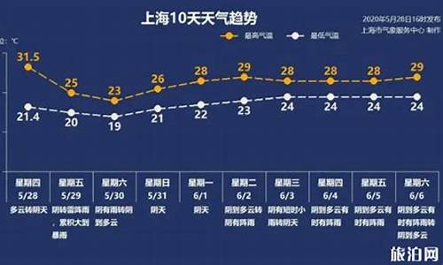 上海未来一周天气情况查询表格最新版_上海