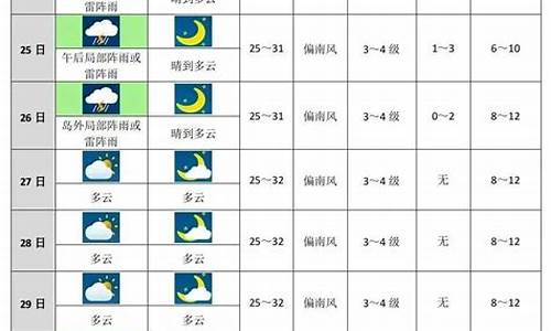 江苏省未来十天天气预报_江苏未来15天天