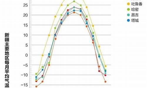 新疆一年四季温度变化图表_新疆一年四季温度