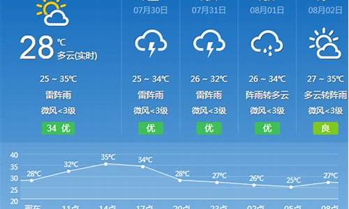 高要天气预报一周15天_高要天气预报