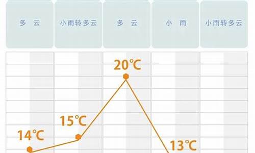 长沙一周天气变化图_长沙一周天气变化