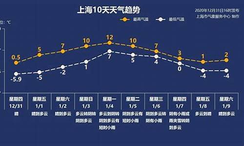 上海未来一周天气变化_上海未来一周天气趋势如何预测分析