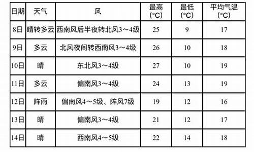 营口鲅鱼圈天气预报一周7天详情_营口·鲅鱼圈天气