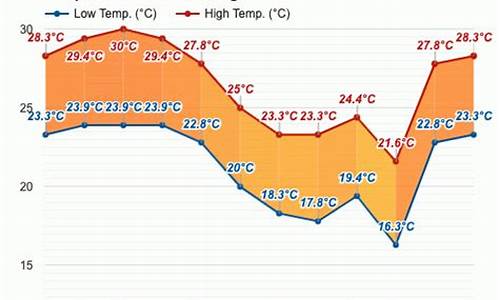 罗安达天气预报_罗安达市天气