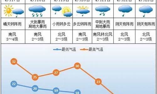 株洲未来一周的天气预报查询_株洲未来一周天气预报15天查询