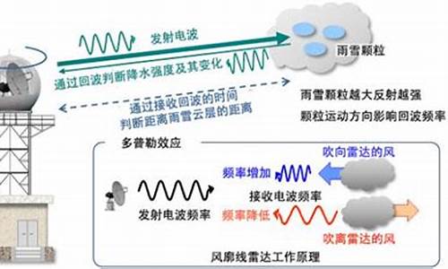 现代天气预报的起源_天气预报的前世今生