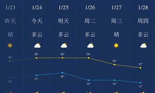 惠州的一周天气预报_惠州一周天气预报七天准确