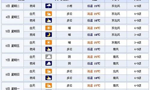 淄博市天气预报?_淄博市天气预报7天气预报情况