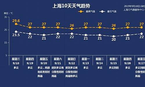 上海地区未来一周天气预报_上海未来一周天气预报详情情况查询结果