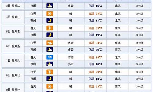 潍坊天气预报一周7天10天15天天气预报_潍坊一周天气预报15天天气预报情况表