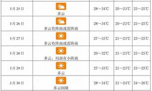 三亚一周天气预报七天_三亚的一周天气预报