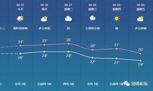 宣城天气预报30天天气_天气预报15天宣城市天气