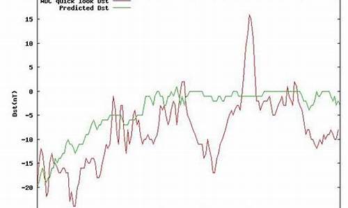 地磁dst指数预报分析_地磁测试标准