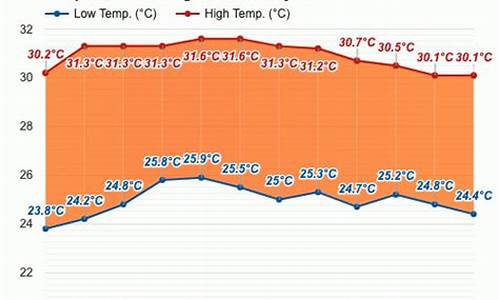 槟城一周天气预报_槟城平均气温