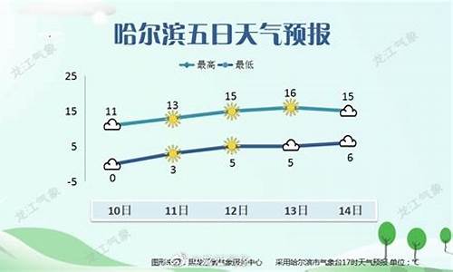 哈尔滨天气预报一周的天气_哈尔滨天气预报一周天气7天