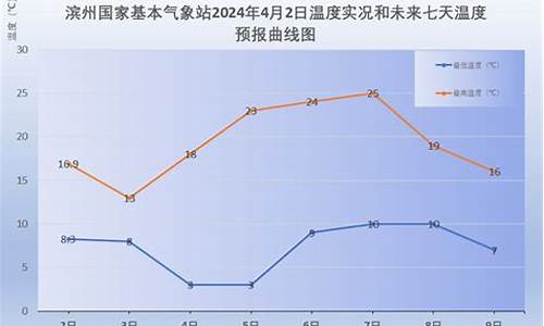 滨州天气预报文字版_滨州市天气预报说