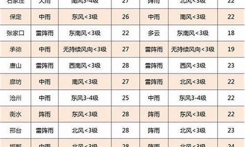 石家庄的天气_石家庄的天气预报未来15天