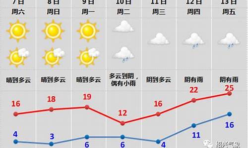 浙江绍兴天气预报7天_浙江绍兴天气预报7天一周