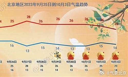 北京未来一周内的天气预报_北京未来一周天气预报7天情况最新查