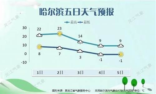 哈尔滨下周天气情况_哈尔滨下周天气预报查询