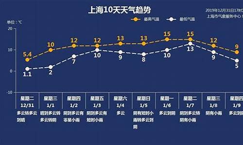 上海地区未来一周天气2345预报_上海未来一周天气情况怎样查