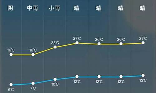 宣威天气预报一周_宣威天气预报一周,7天,10天,15天,未来一周天气预报